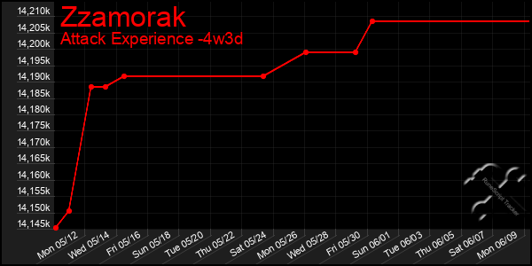 Last 31 Days Graph of Zzamorak