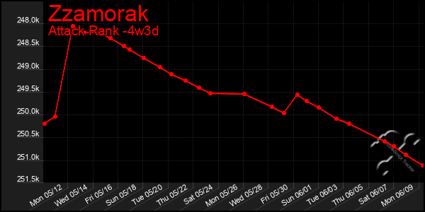Last 31 Days Graph of Zzamorak