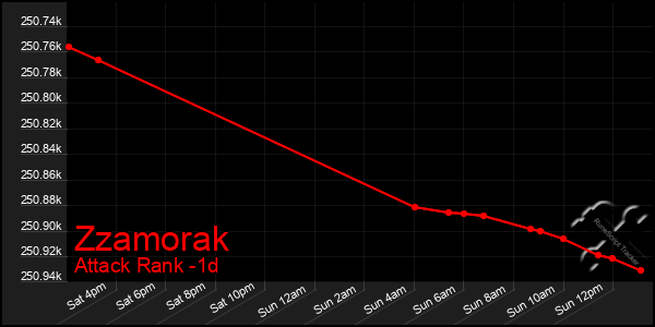 Last 24 Hours Graph of Zzamorak