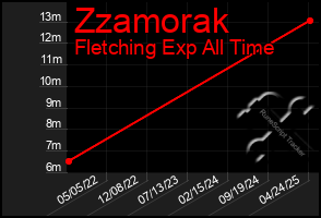 Total Graph of Zzamorak