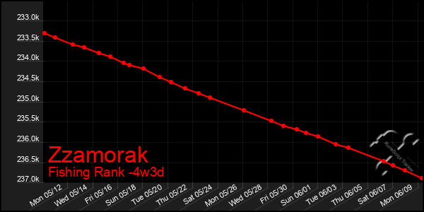 Last 31 Days Graph of Zzamorak