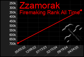 Total Graph of Zzamorak