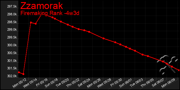 Last 31 Days Graph of Zzamorak
