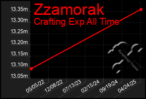 Total Graph of Zzamorak
