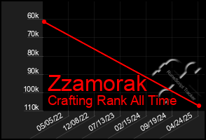 Total Graph of Zzamorak