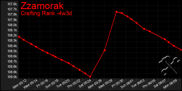 Last 31 Days Graph of Zzamorak
