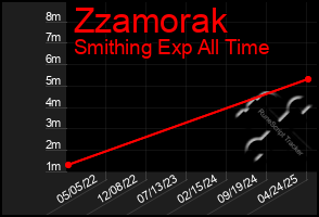 Total Graph of Zzamorak