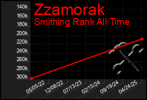 Total Graph of Zzamorak