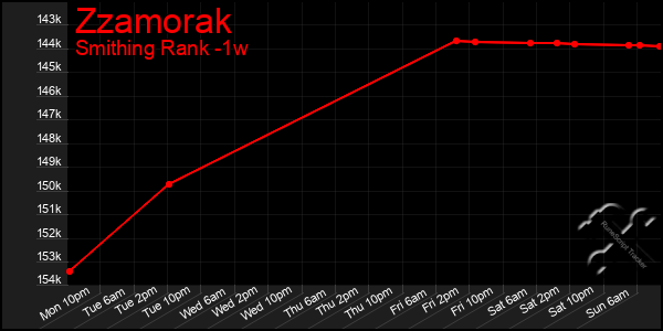 Last 7 Days Graph of Zzamorak