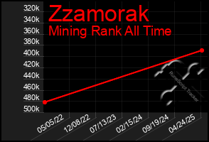 Total Graph of Zzamorak