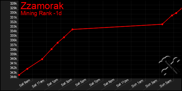Last 24 Hours Graph of Zzamorak