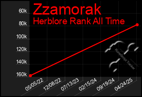 Total Graph of Zzamorak