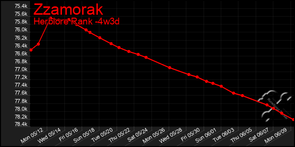 Last 31 Days Graph of Zzamorak