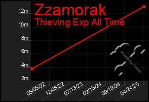 Total Graph of Zzamorak