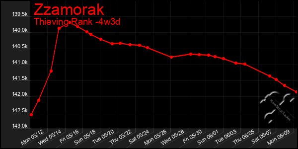 Last 31 Days Graph of Zzamorak
