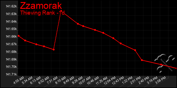 Last 24 Hours Graph of Zzamorak