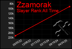 Total Graph of Zzamorak