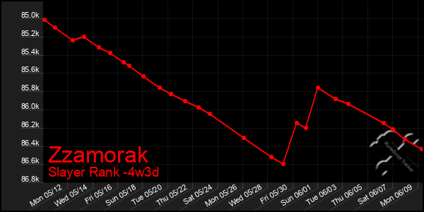 Last 31 Days Graph of Zzamorak