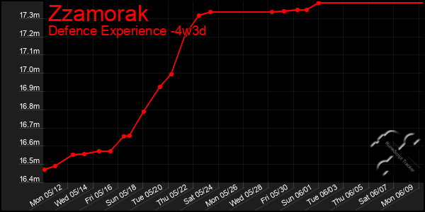 Last 31 Days Graph of Zzamorak