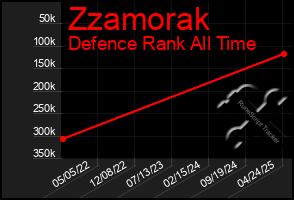 Total Graph of Zzamorak