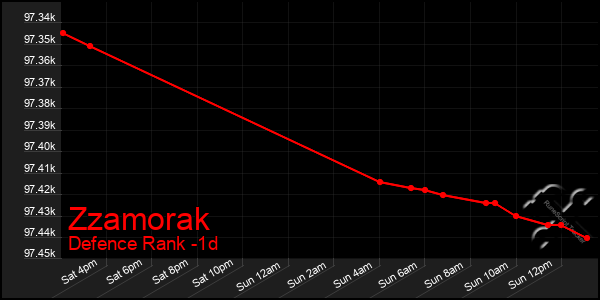 Last 24 Hours Graph of Zzamorak