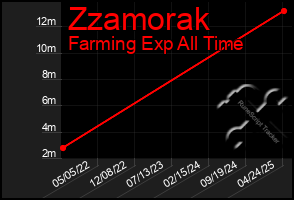 Total Graph of Zzamorak