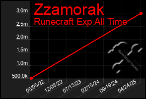 Total Graph of Zzamorak