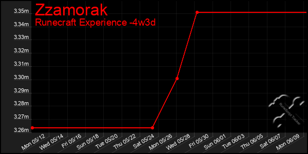 Last 31 Days Graph of Zzamorak