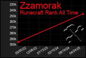 Total Graph of Zzamorak