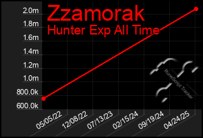 Total Graph of Zzamorak