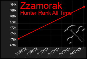 Total Graph of Zzamorak