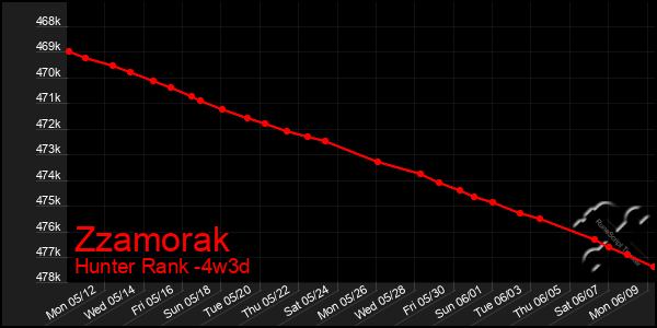 Last 31 Days Graph of Zzamorak