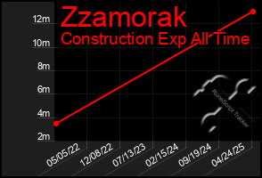 Total Graph of Zzamorak