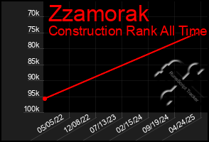 Total Graph of Zzamorak