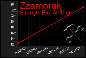 Total Graph of Zzamorak
