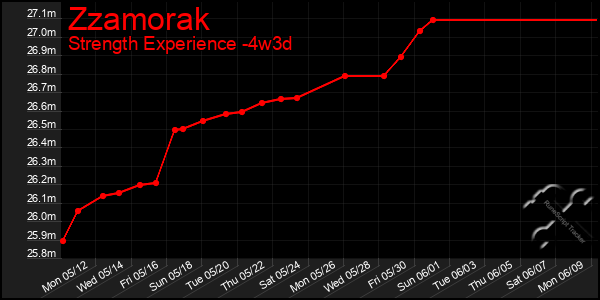 Last 31 Days Graph of Zzamorak