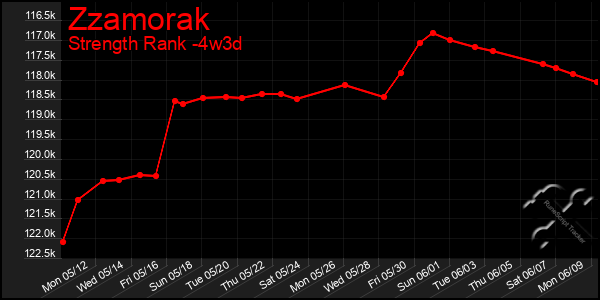 Last 31 Days Graph of Zzamorak