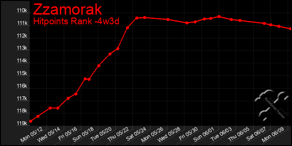 Last 31 Days Graph of Zzamorak