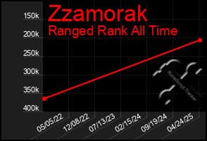 Total Graph of Zzamorak