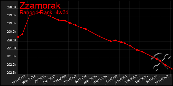 Last 31 Days Graph of Zzamorak