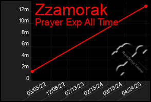 Total Graph of Zzamorak