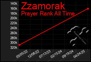 Total Graph of Zzamorak