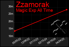 Total Graph of Zzamorak