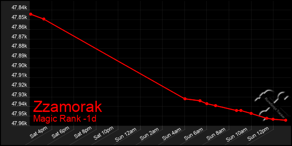 Last 24 Hours Graph of Zzamorak