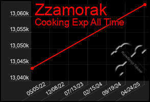 Total Graph of Zzamorak
