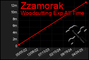 Total Graph of Zzamorak