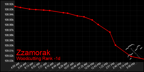 Last 24 Hours Graph of Zzamorak