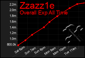 Total Graph of Zzazz1e