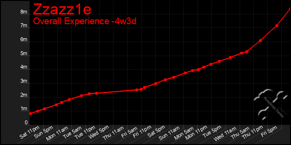 Last 31 Days Graph of Zzazz1e