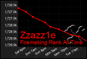 Total Graph of Zzazz1e